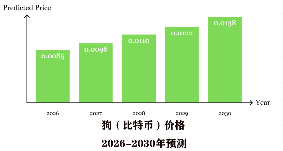 Dog (Bitcoin)2025-2030 年价格预测:DOG 能否达到0.0060 美元及以上？