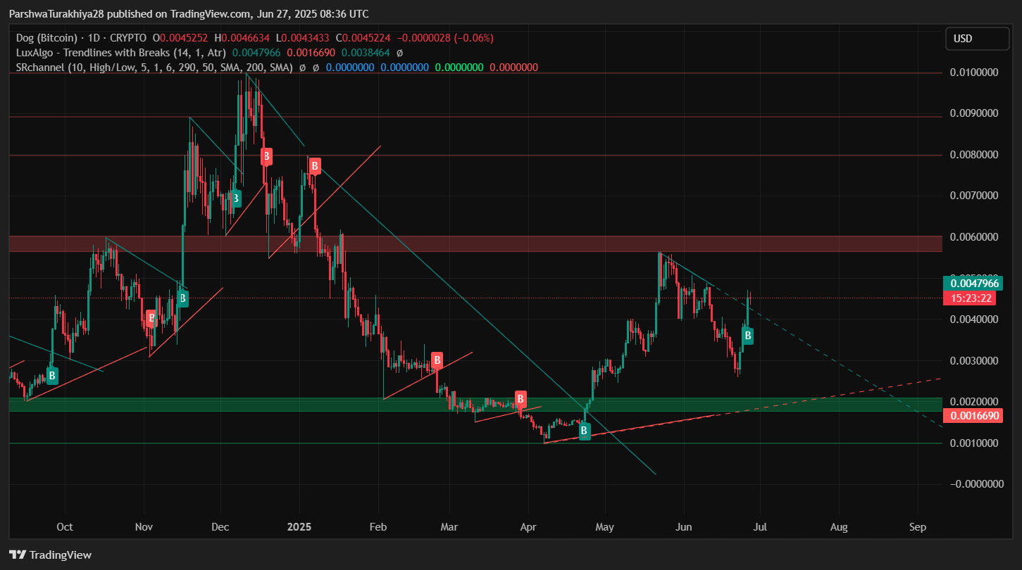 Dog (Bitcoin)2025-2030 年价格预测:DOG 能否达到0.0060 美元及以上？