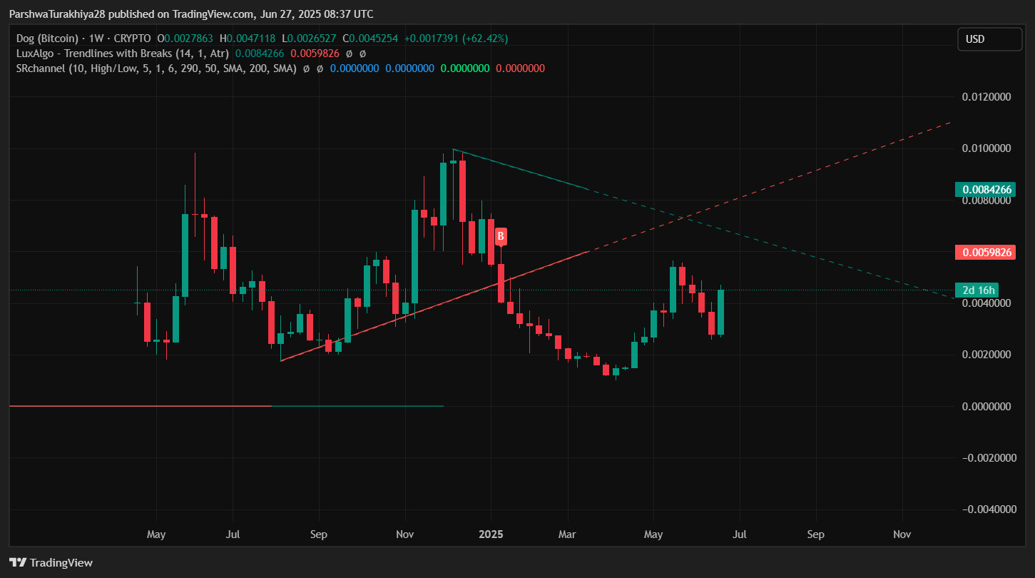 Dog (Bitcoin)2025-2030 年价格预测:DOG 能否达到0.0060 美元及以上？