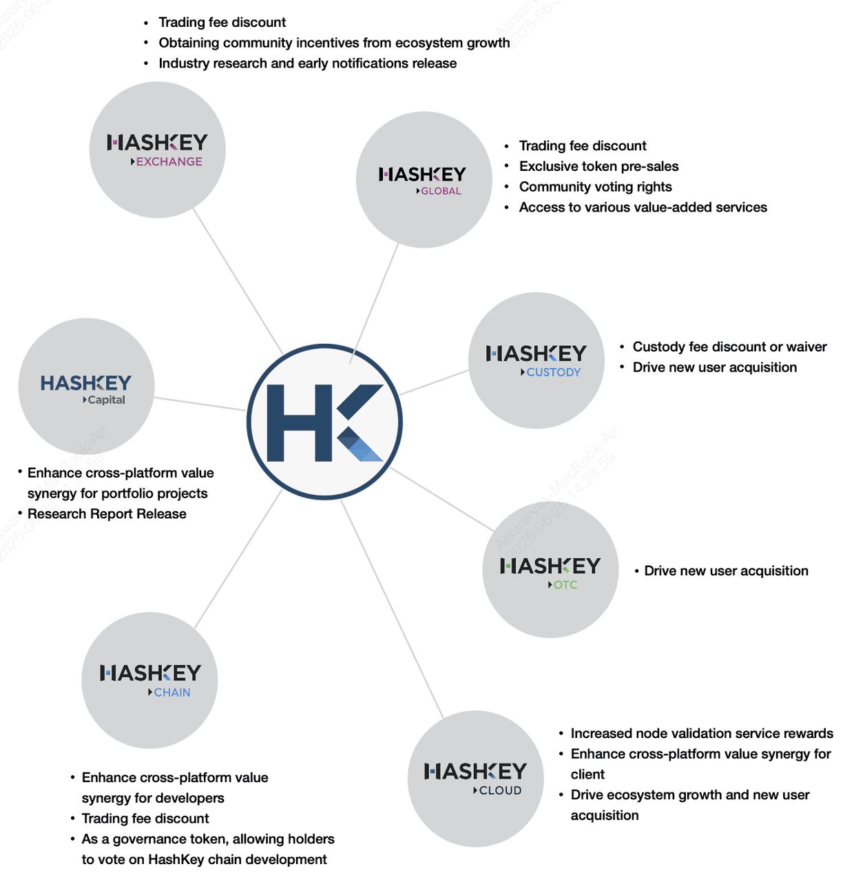 什么是HashKey平台代币（HSK）？运作方式、代币经济学介绍