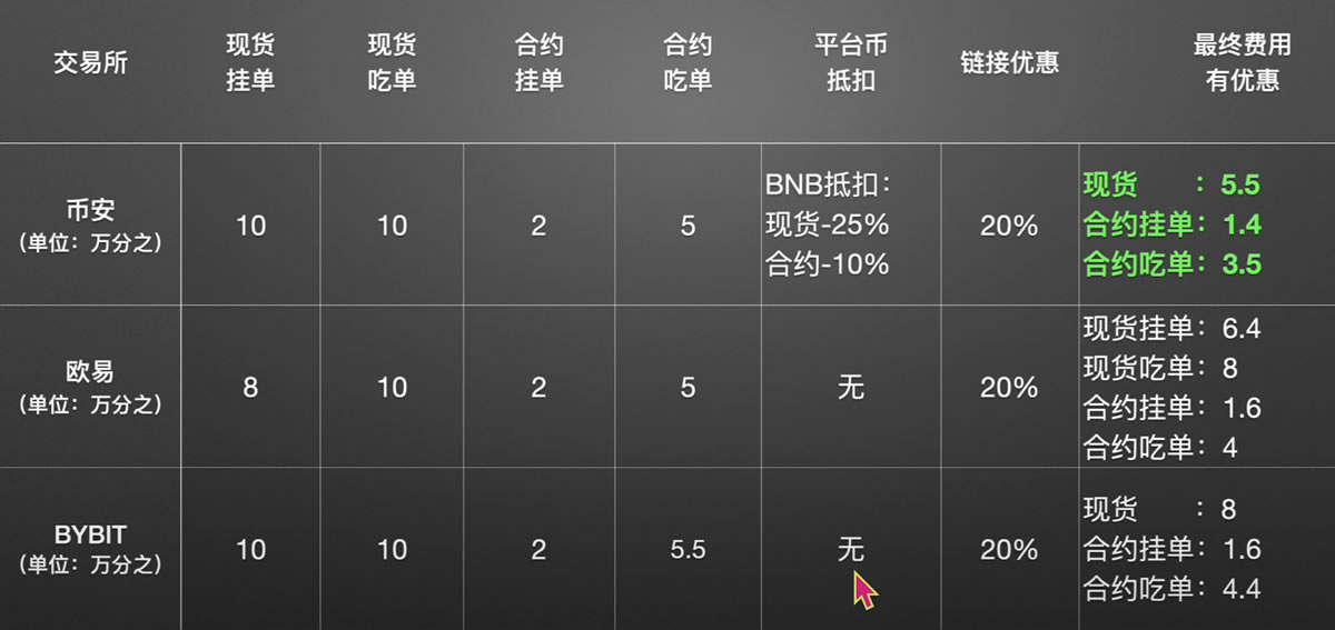 欧易、币安和BYBIT交易所哪个更好？手续费、安全性、体验度全方位对比