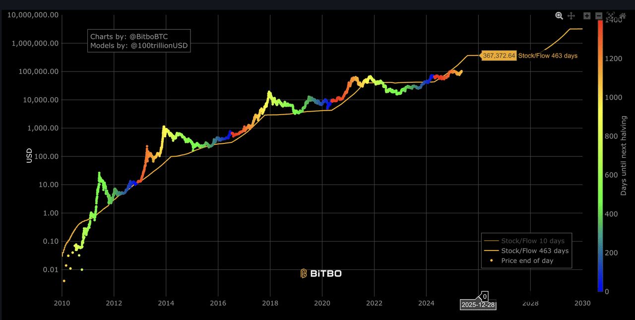 比特币价格会突破100 万美元吗？ 2025 BTC价格预测与关键走势解析