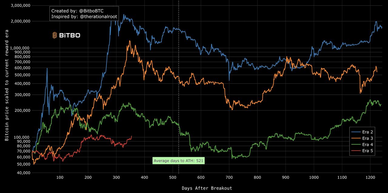比特币价格会突破100 万美元吗？ 2025 BTC价格预测与关键走势解析