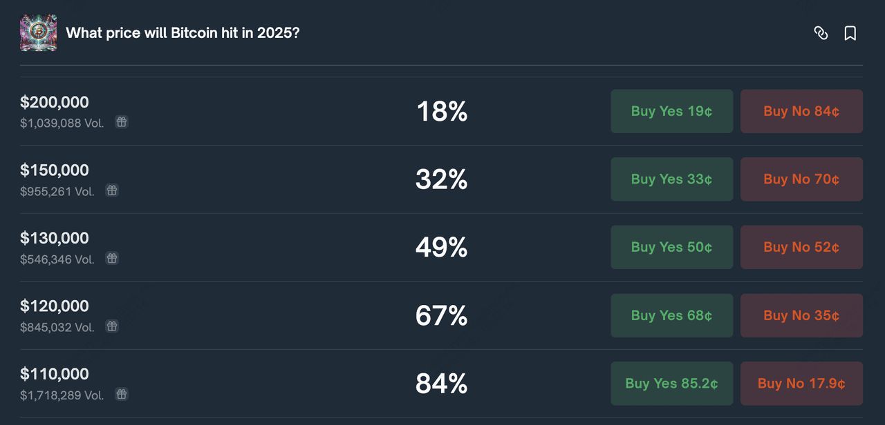 比特币价格会突破100 万美元吗？ 2025 BTC价格预测与关键走势解析
