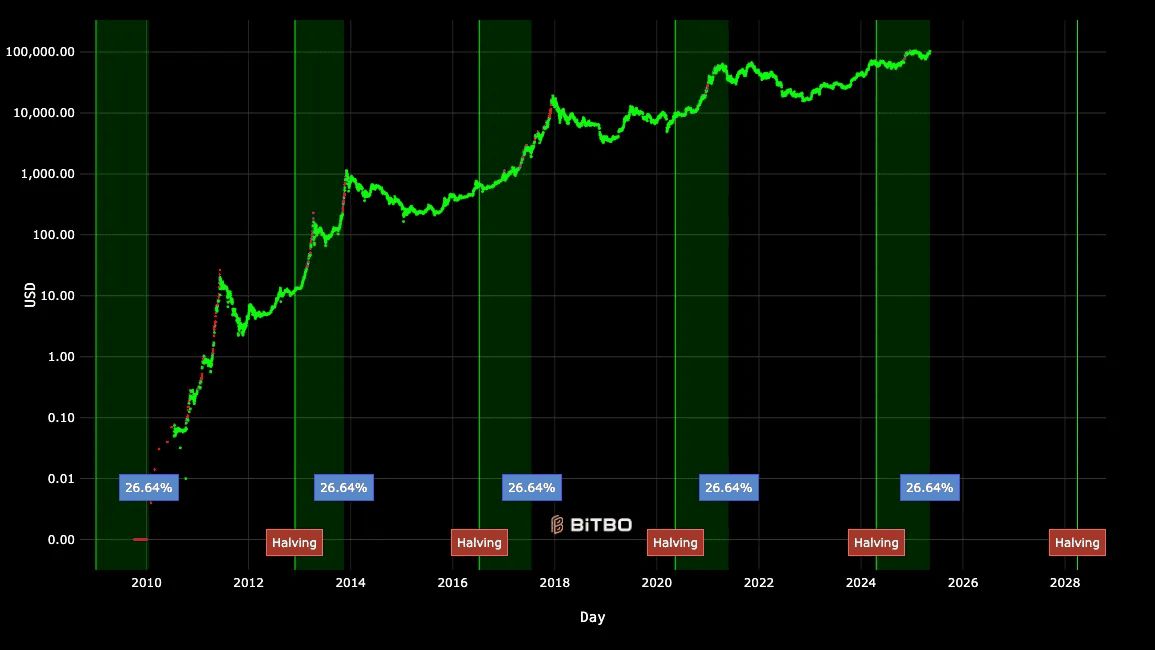 比特币价格会突破100 万美元吗？ 2025 BTC价格预测与关键走势解析