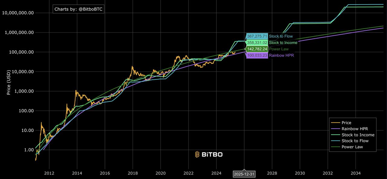 比特币价格会突破100 万美元吗？ 2025 BTC价格预测与关键走势解析