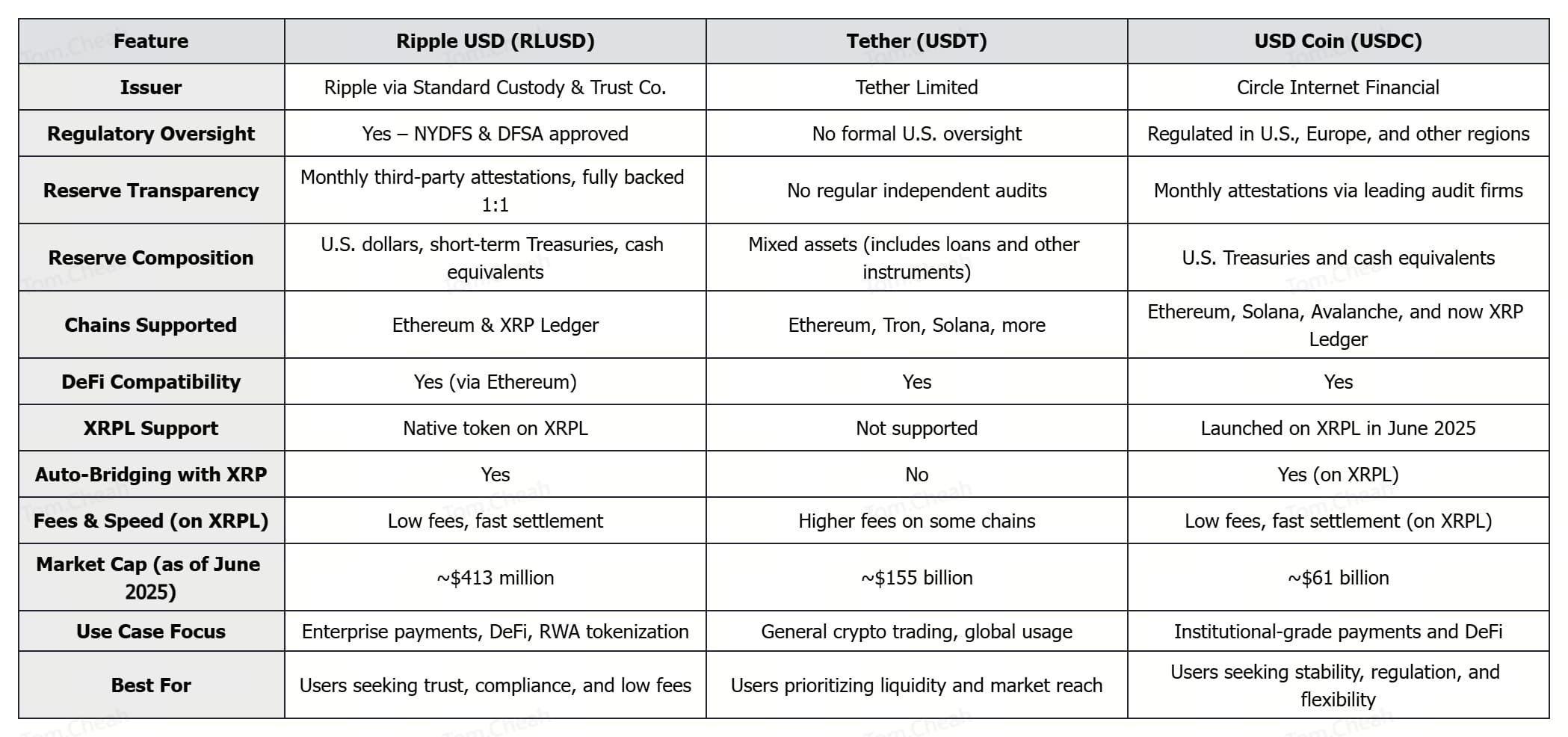 什么是Ripple USD (RLUSD) 稳定币？ Ripple美元担保稳定币新手指南