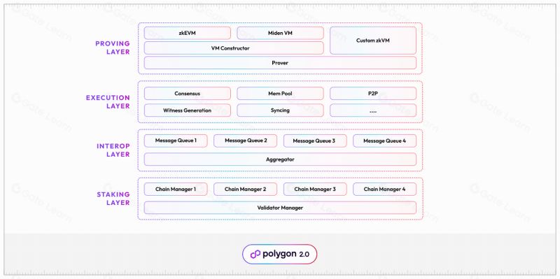 什么是Polygon 2.0(POL)？Polygo 从MATIC到POL的旅程