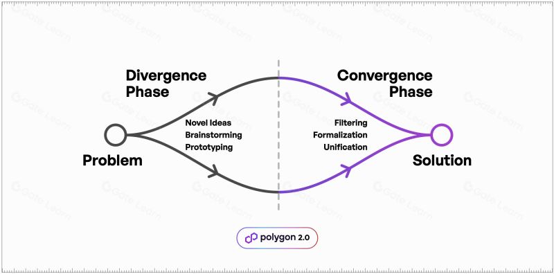 什么是Polygon 2.0(POL)？Polygo 从MATIC到POL的旅程