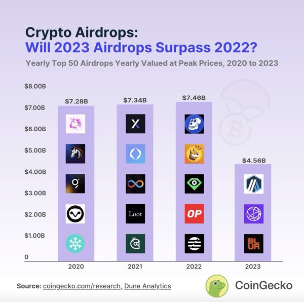 加密货币空投是什么？一文看懂如何获得加密货币空投!