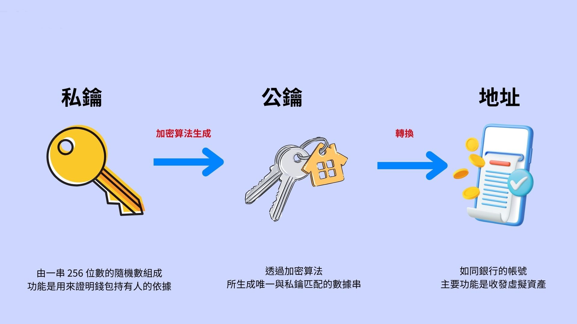 区块链wallet是什么？运作方式、冷热wallet差异解析