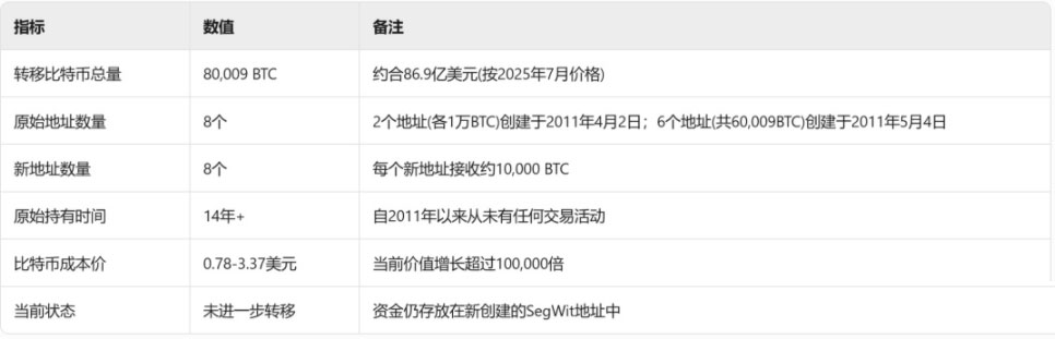 86亿美元比特币巨鲸苏醒:沉睡14年的远古地址突然异动
