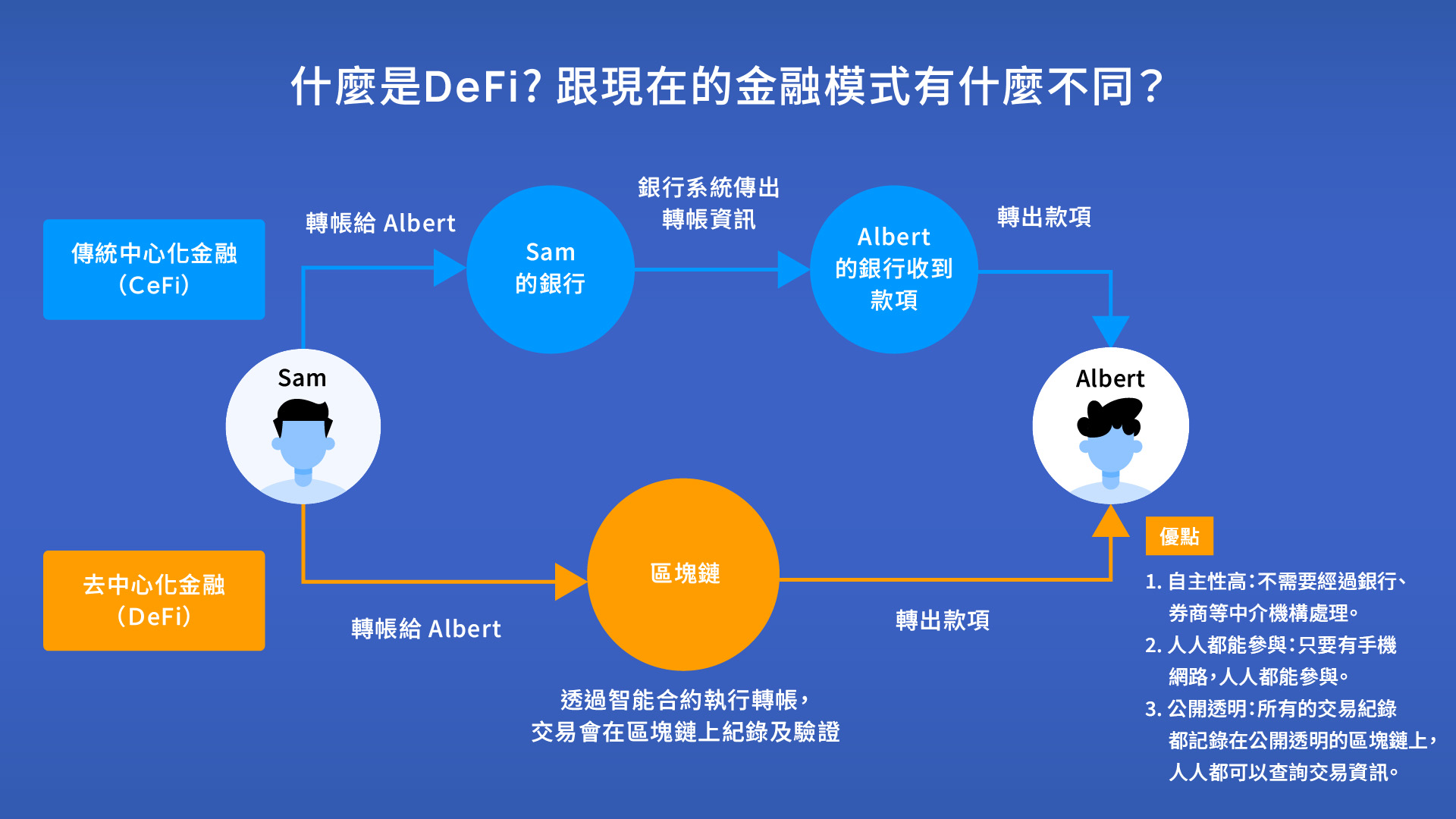 什么是DeFi 、去中心化金融？DeFi 优缺点、未来潜力解析
