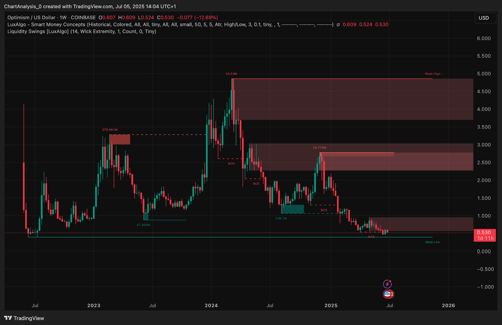 Optimism  (OP币) 价格预测 :2025、2026、2027-2030年