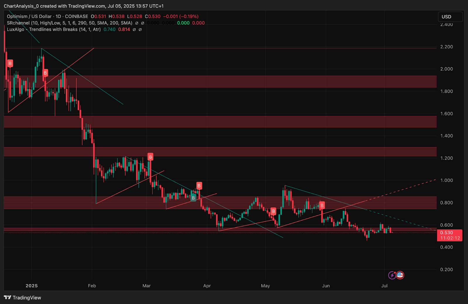 Optimism  (OP币) 价格预测 :2025、2026、2027-2030年