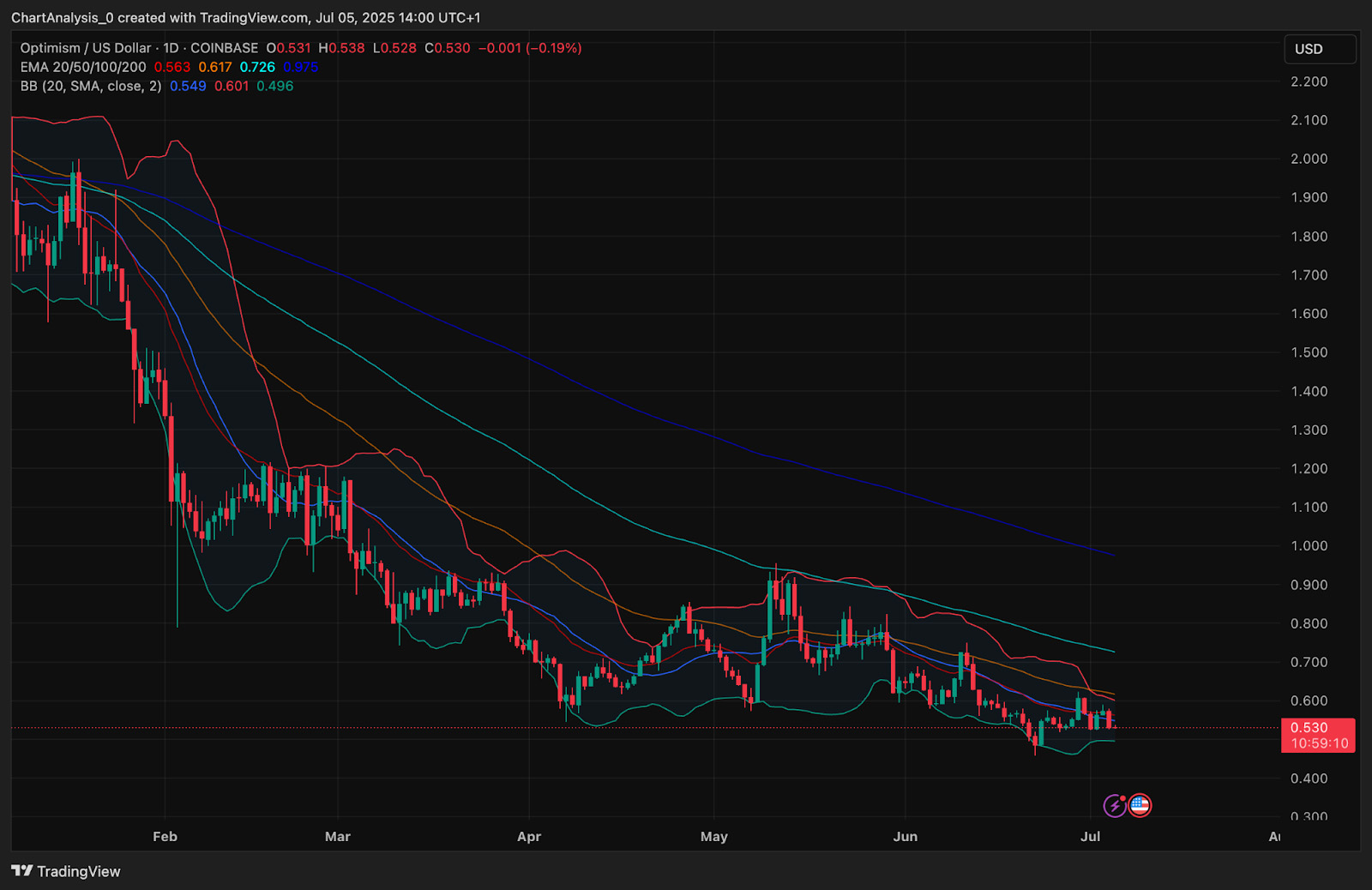 Optimism  (OP币) 价格预测 :2025、2026、2027-2030年