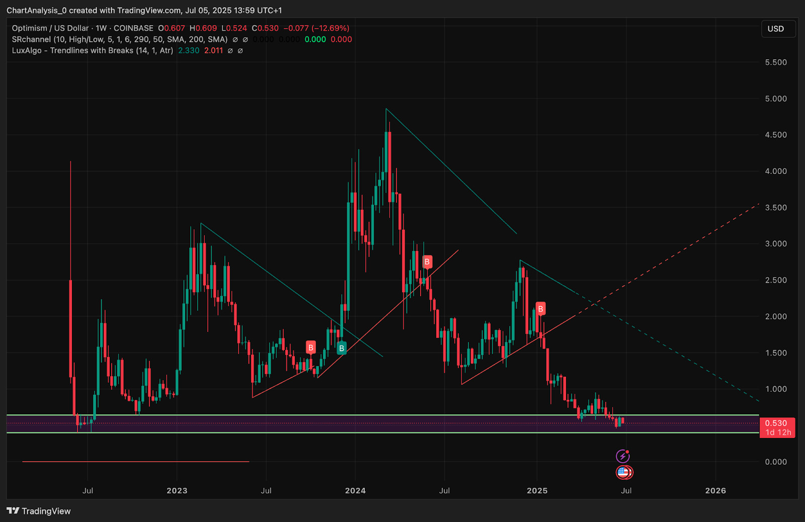 Optimism  (OP币) 价格预测 :2025、2026、2027-2030年
