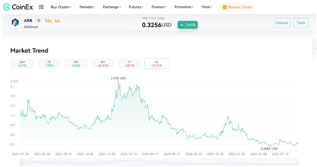 ARB币未来价格如何？Arbitrum(ARB)价格预测2025-2030