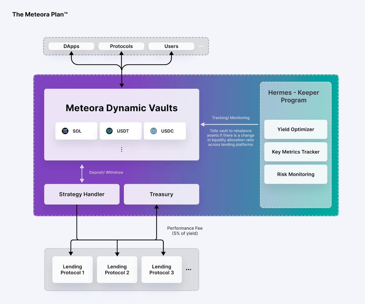 什么是Meteora DLMM？ Solana DEX流动性核心新手指南