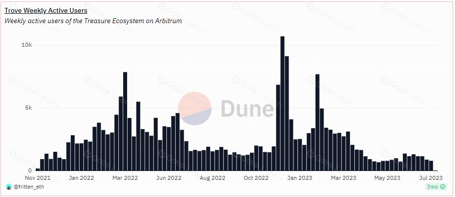 什么是MAGIC币？MAGIC币值得投资吗？代币经济、融资、价格预测介绍