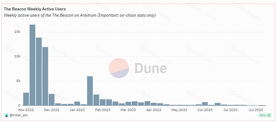 什么是MAGIC币？MAGIC币值得投资吗？代币经济、融资、价格预测介绍