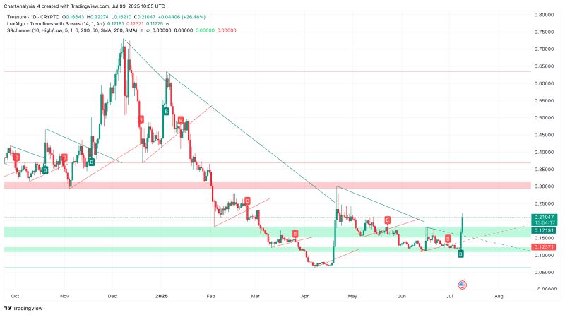 什么是MAGIC币？MAGIC币值得投资吗？代币经济、融资、价格预测介绍