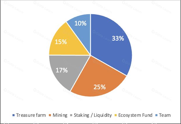 什么是MAGIC币？MAGIC币值得投资吗？代币经济、融资、价格预测介绍