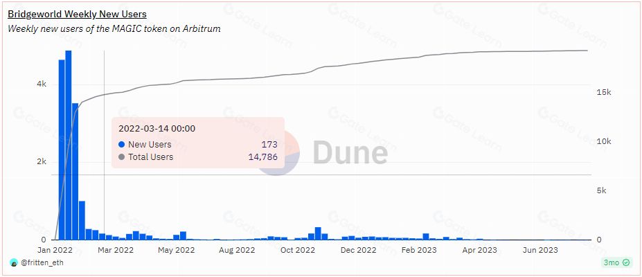 什么是MAGIC币？MAGIC币值得投资吗？代币经济、融资、价格预测介绍
