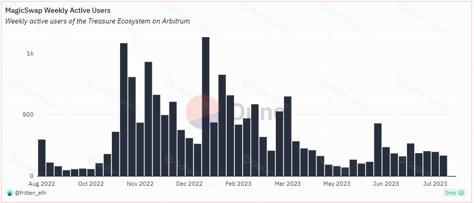 什么是MAGIC币？MAGIC币值得投资吗？代币经济、融资、价格预测介绍