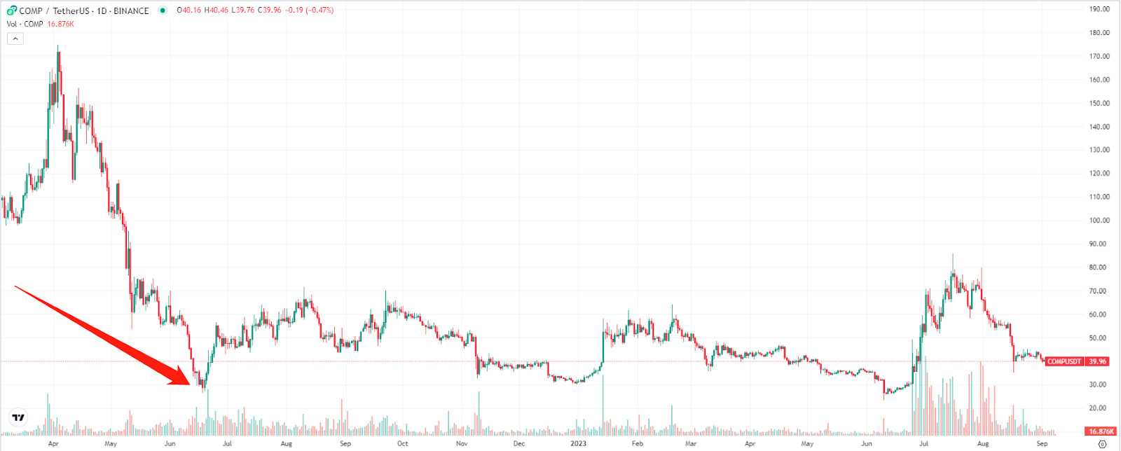 Compound是什么？COMP币怎么购买？COMP币未来前景分析