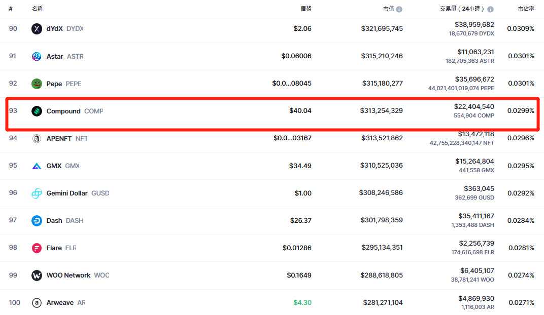 Compound是什么？COMP币怎么购买？COMP币未来前景分析
