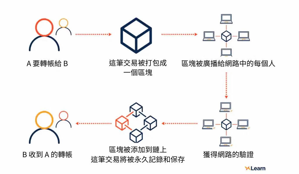 加密货币是如何运作的？加密货币运作原理新手指南2025 最新版