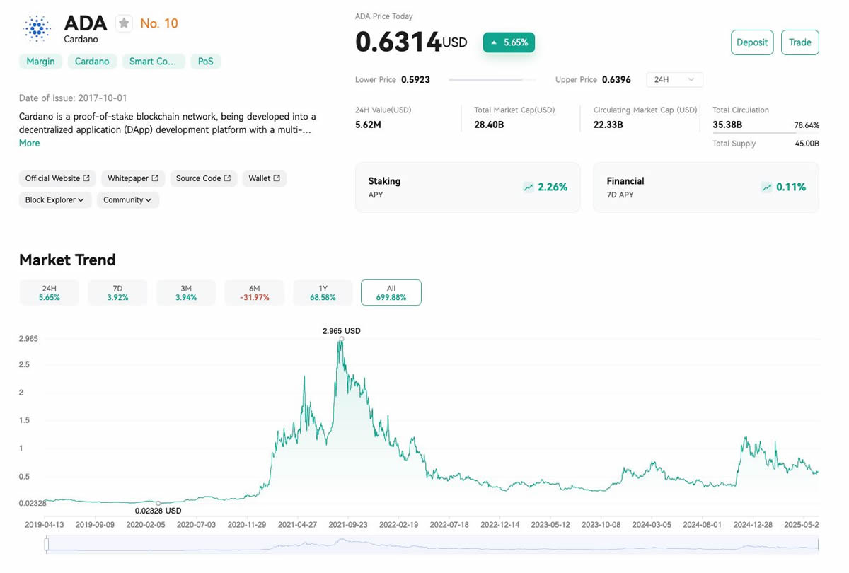ADA币未来如何？Cardano(ADA) 2025-2030年价格预测