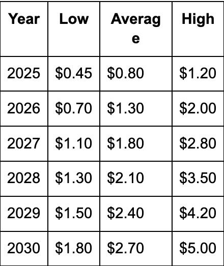 ADA币未来如何？Cardano(ADA) 2025-2030年价格预测