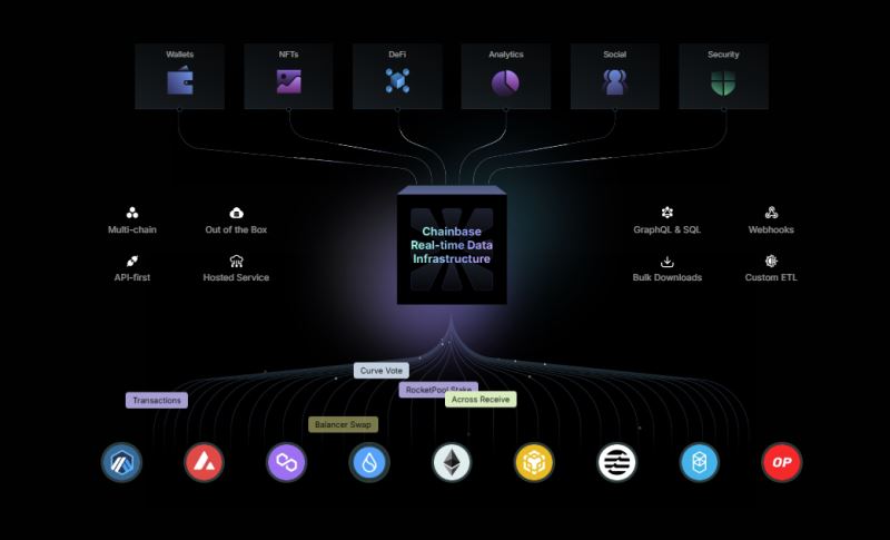 什么是Chainbase(C币)？值得投资吗？C代币和代币经济学概述
