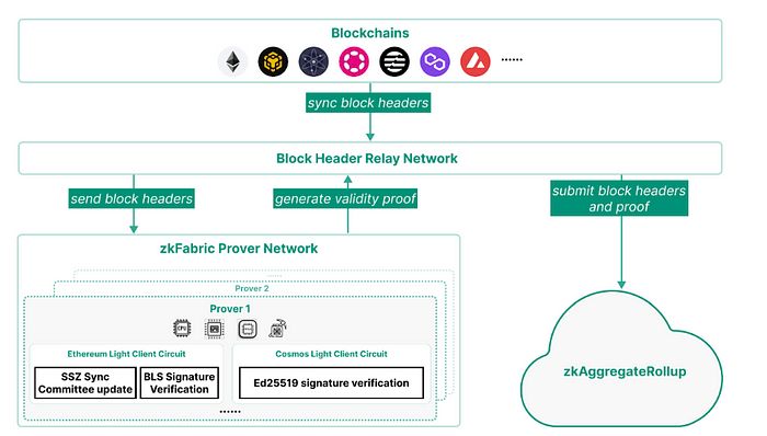 Brevis是什么项目？Brevis融资背景、特点、创始人介绍
