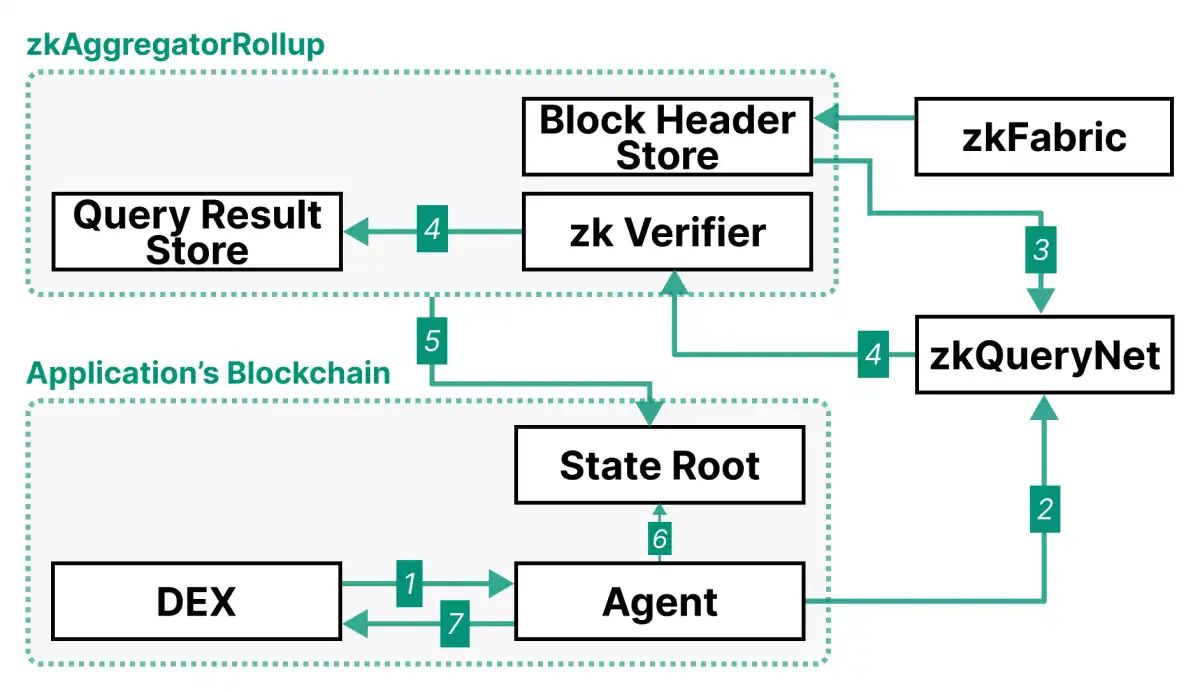Brevis是什么项目？Brevis融资背景、特点、创始人介绍