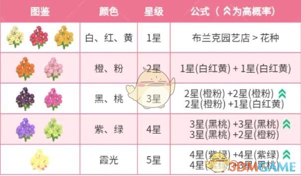 《心动小镇》迎春花杂交配方大全