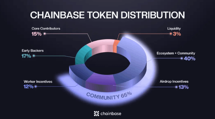 Chainbase(C币)是什么?值得投资吗?Chainbase项目概述,代币经济与空投获取