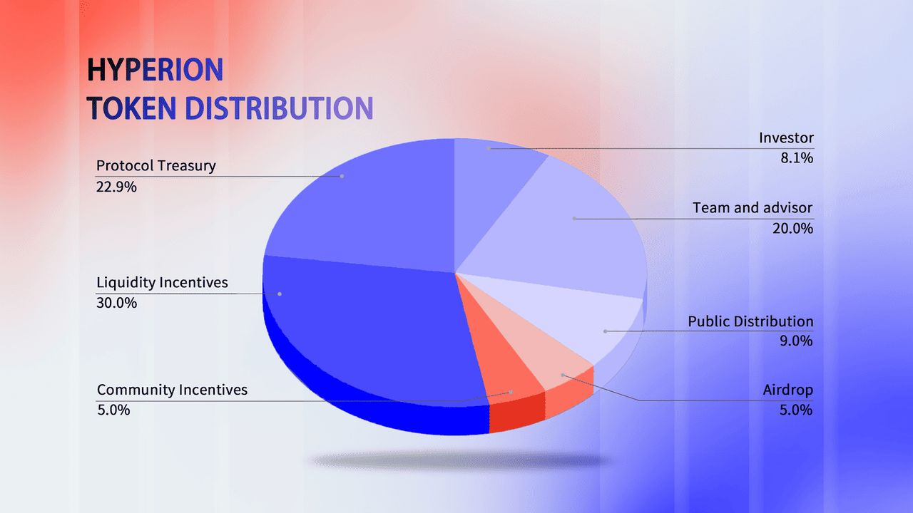 Hyperion Genesis 空投指南:RION代币用途与代币经济学介绍