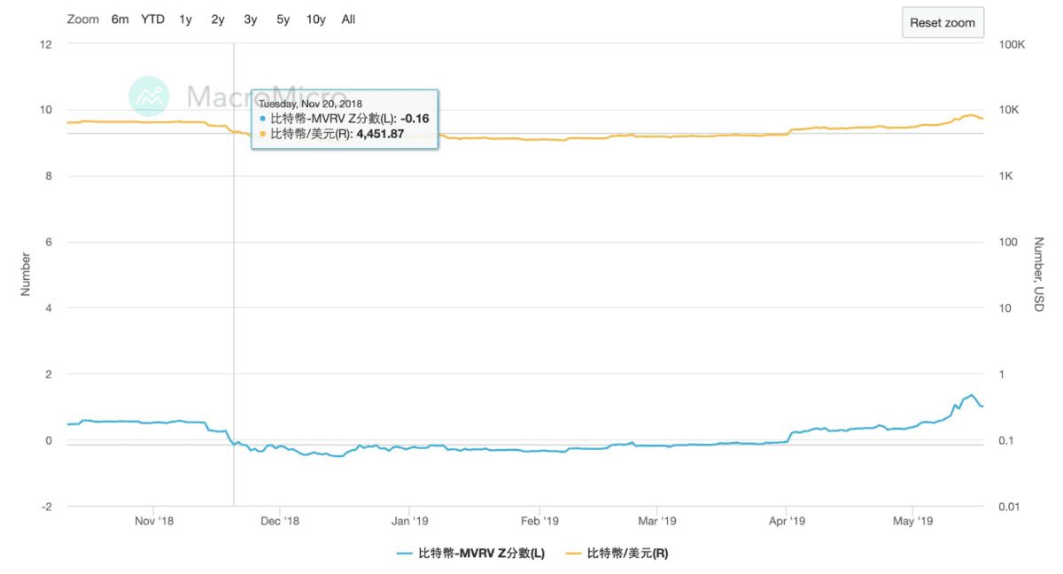 比特币MVRV 是什么？如何透过MVRV-Z 指标抄底？