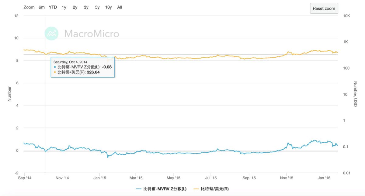 比特币MVRV 是什么？如何透过MVRV-Z 指标抄底？