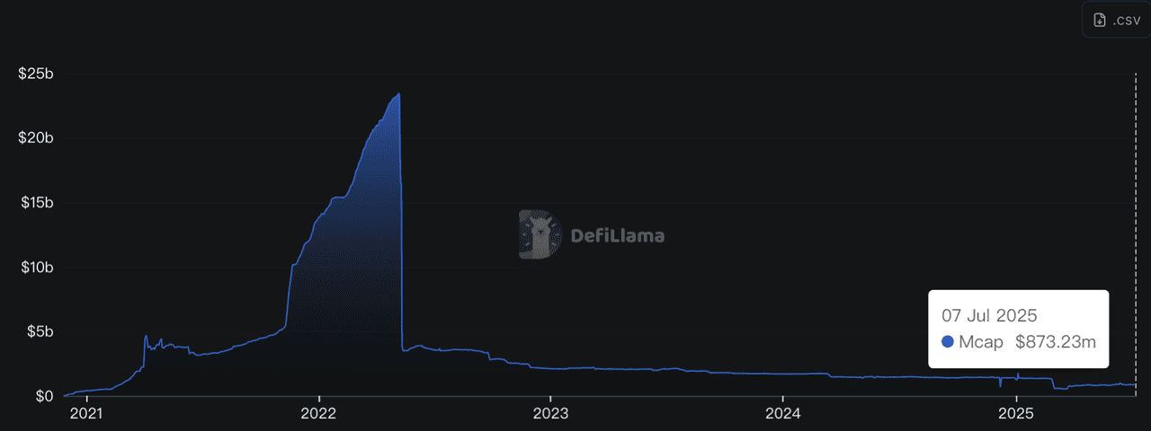 什么是算法稳定币？2025 年值得关注的4 大算法稳定币