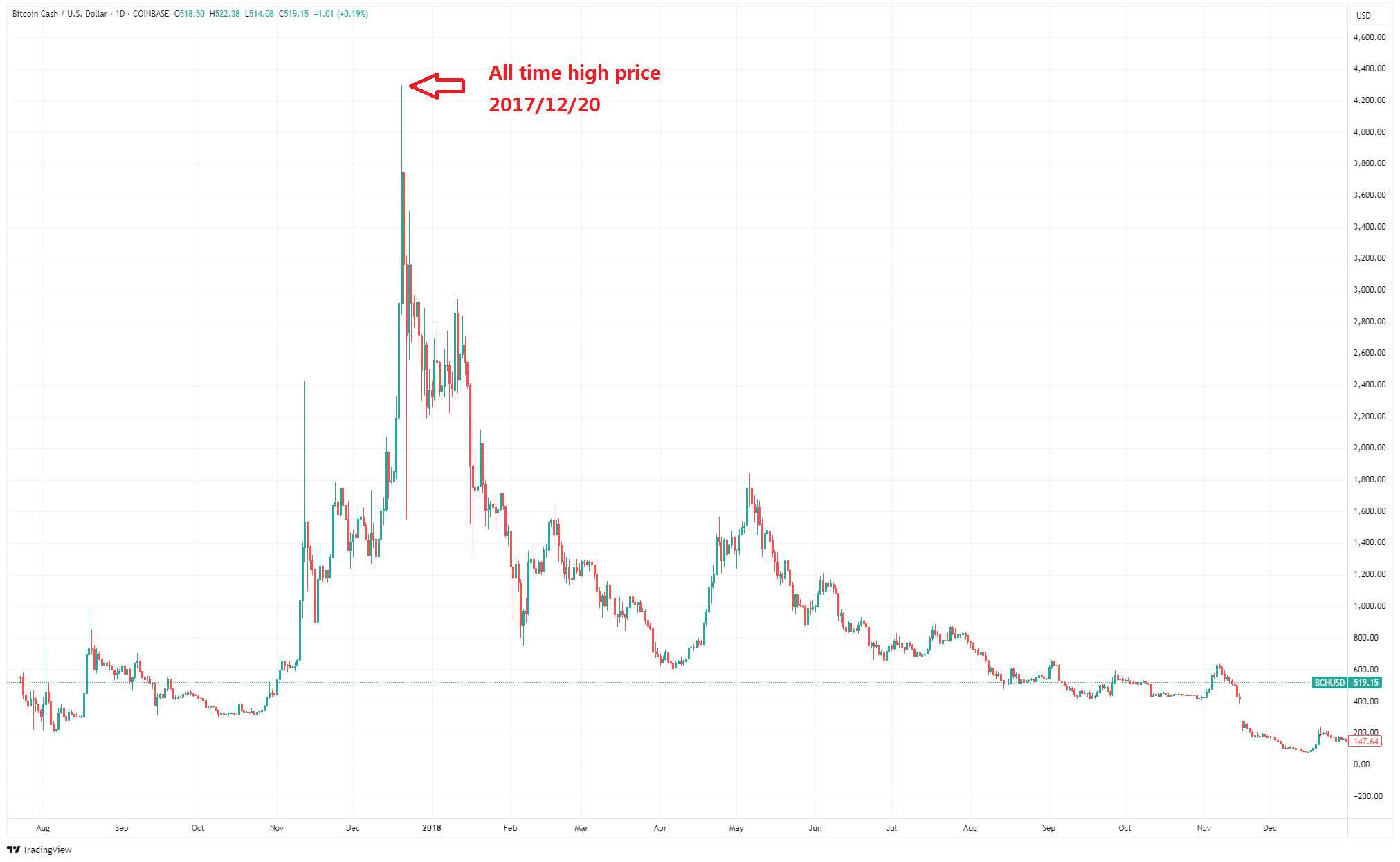 比特币现金(BCH币)是什么？ BCH与BTC有何不同？ 未来走势怎么样？