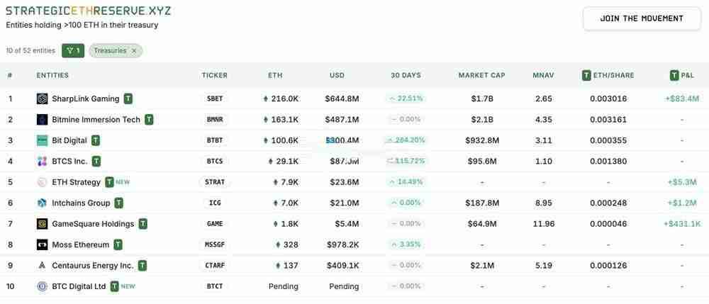 以太坊储备爆涨原因!机构狂扫ETH相关投资产品12周连续净流入近10亿美元
