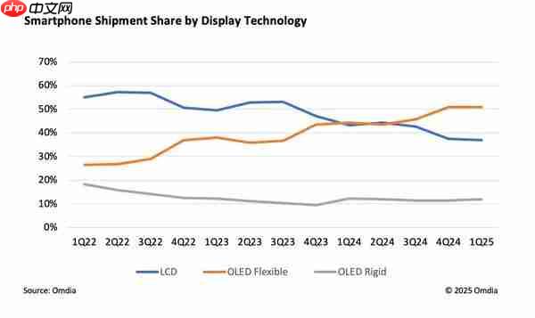 Omdia:Q1 AMOLED 智能手机占全球总出货量的 63%