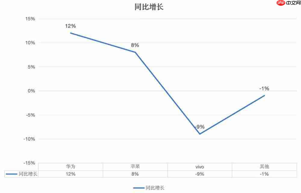 二季度苹果销量回暖 华为重返第一
