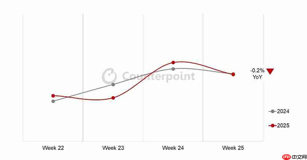 二季度苹果销量回暖 华为重返第一