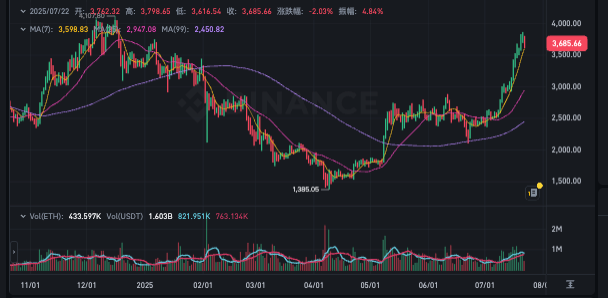以太坊实时行情app追踪 最新ETH价格走势图表一键查看 - 菜鸟下载