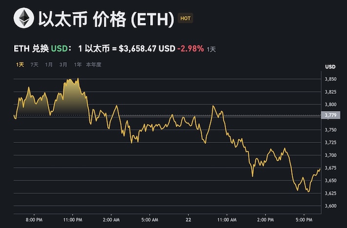 以太坊价格app动态追踪 ETH实时行情图表在线监控 - 菜鸟下载